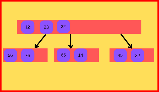 Picture showing the graphical representation of the b-tree